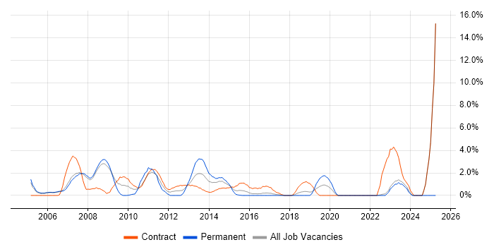 Job vacancy trend for Financial Institution in Halifax