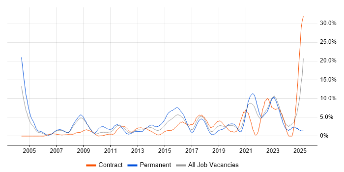 Job vacancy trend for Firewall in Halifax