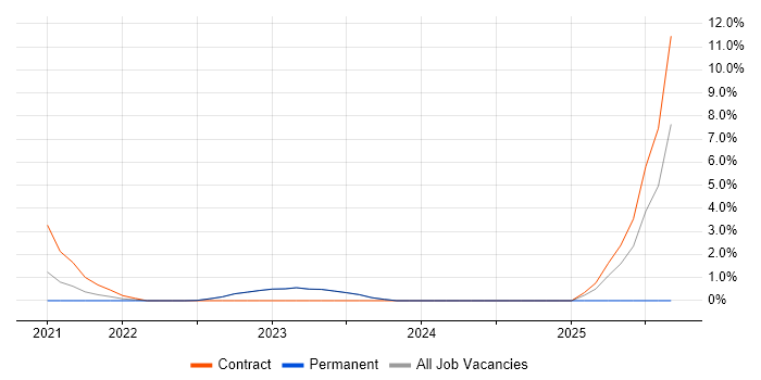 GCP DevOps Engineer job vacancy trend in Halifax
