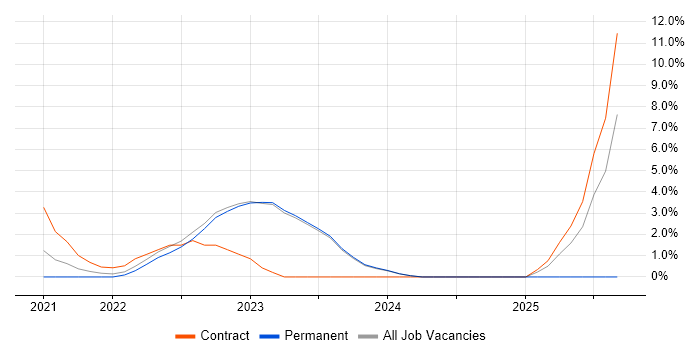 GCP Engineer job vacancy trend in Halifax