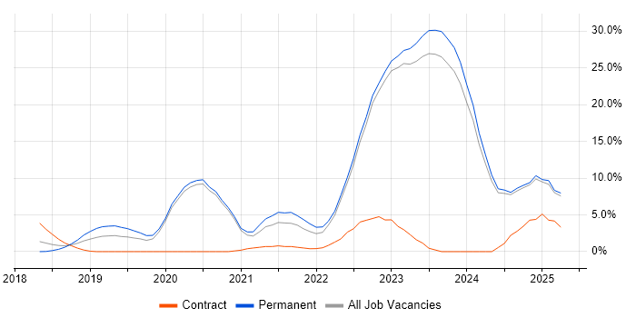 Job vacancy trend for GCP in Halifax