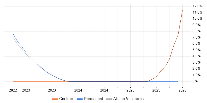 GitHub Actions job vacancy trend in Halifax