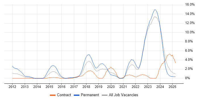 Job vacancy trend for Google in Halifax