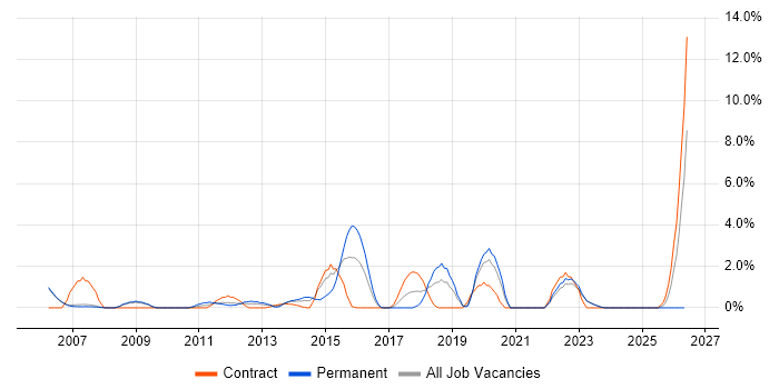 High Availability job vacancy trend in Halifax