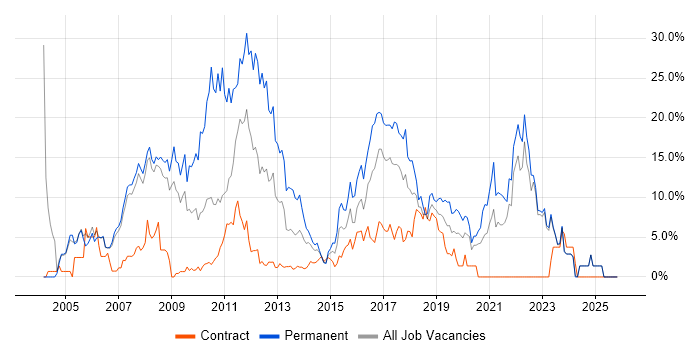 HTML job vacancy trend in Halifax