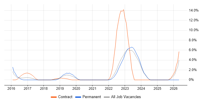 IaaS job vacancy trend in Halifax