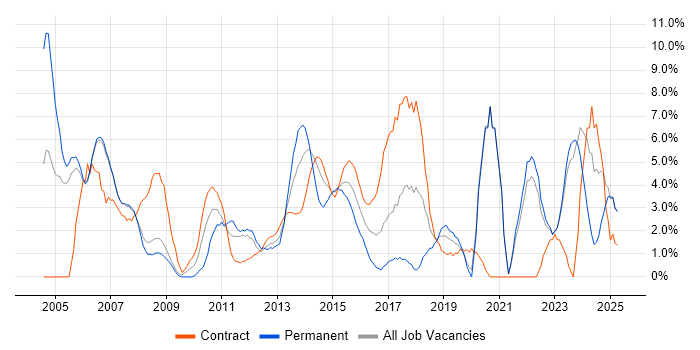 Job vacancy trend for IBM in Halifax