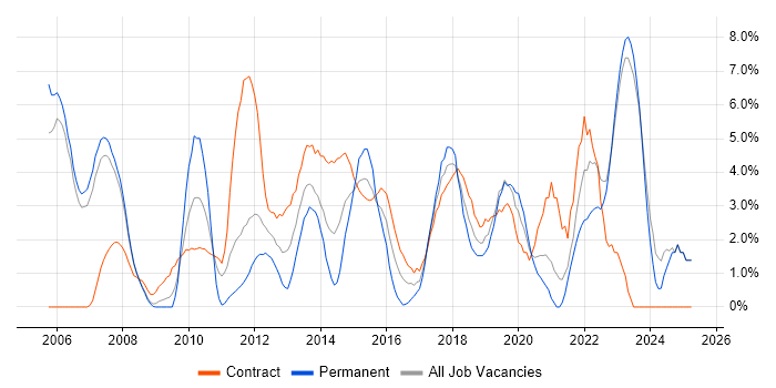 Job vacancy trend for Influencing Skills in Halifax Job vacancy trend for Influencing Skills in Halifax