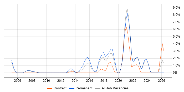 Infrastructure Engineer job vacancy trend in Halifax
