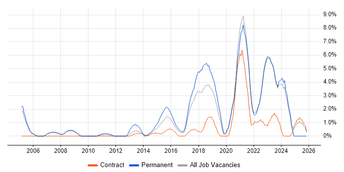 Infrastructure Engineering job vacancy trend in Halifax