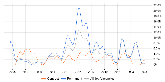 Job vacancy trend for ITIL in Halifax