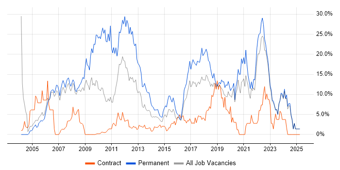 Job vacancy trend for JavaScript in Halifax Job vacancy trend for JavaScript in Halifax
