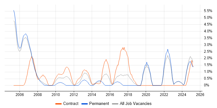 Job vacancy trend for JCL in Halifax