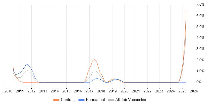 Job vacancy trend for JDBC in Halifax Job vacancy trend for JDBC in Halifax