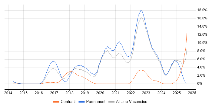 Jenkins job vacancy trend in Halifax