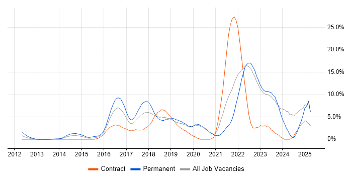 Job vacancy trend for JIRA in Halifax