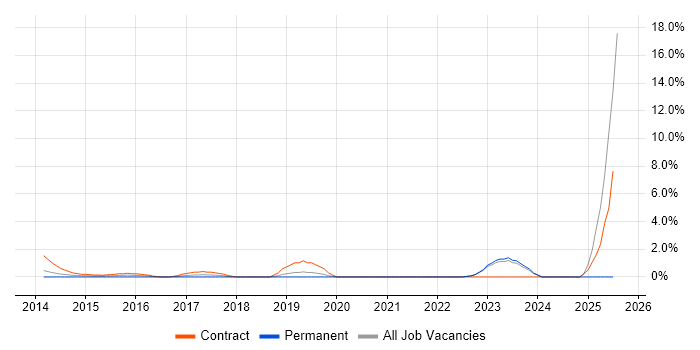Job vacancy trend for Journey Map in Halifax