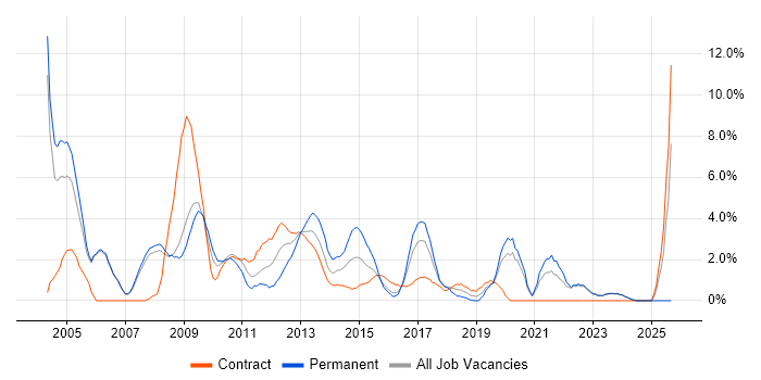 Junior job vacancy trend in Halifax