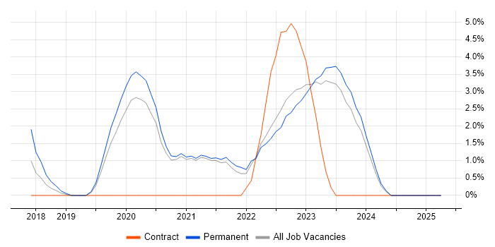 Job vacancy trend for Kafka in Halifax