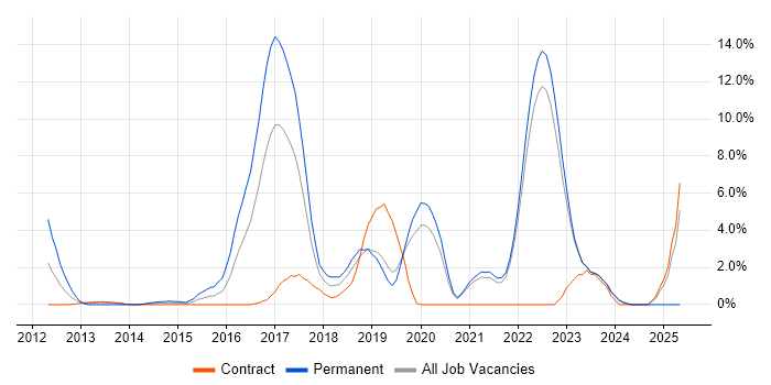 Job vacancy trend for Kanban in Halifax Job vacancy trend for Kanban in Halifax