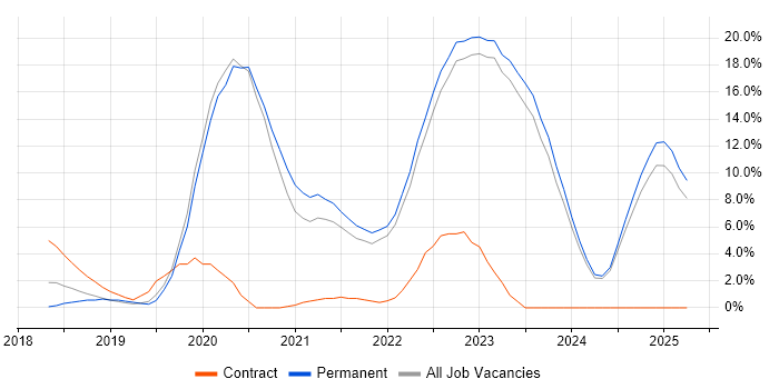 Job vacancy trend for Kubernetes in Halifax Job vacancy trend for Kubernetes in Halifax