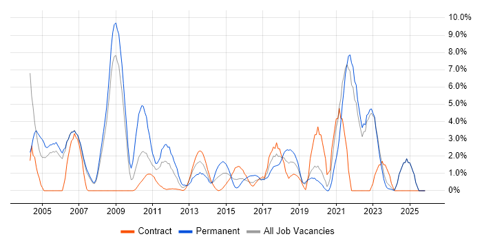 LAN job vacancy trend in Halifax