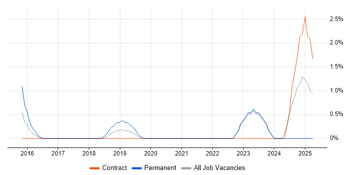 Job vacancy trend for Lead Product Owner in Halifax