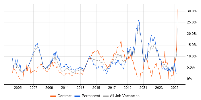 Job vacancy trend for Lead in Halifax