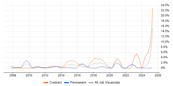 Job vacancy trend for Legacy Systems in Halifax