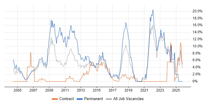 Linux job vacancy trend in Halifax