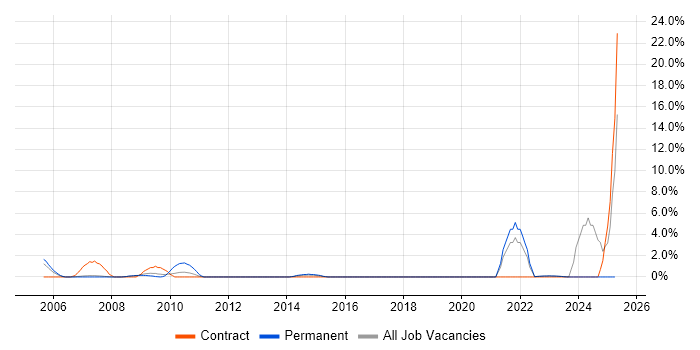 Job vacancy trend for Local Government in Halifax