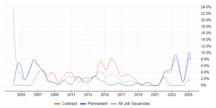 Job vacancy trend for Mainframe in Halifax