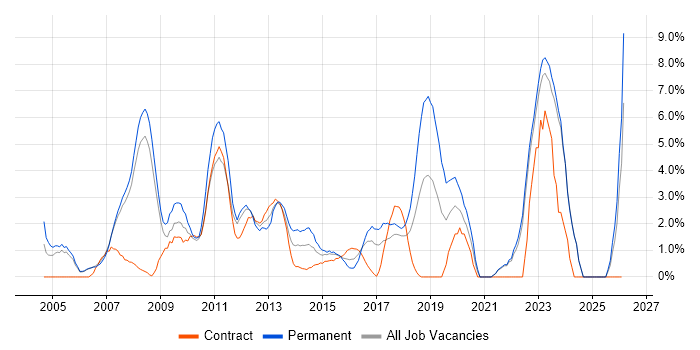 Marketing job vacancy trend in Halifax