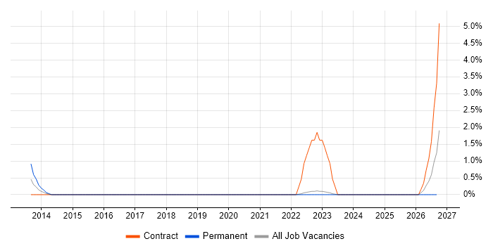 Memory Management job vacancy trend in Halifax