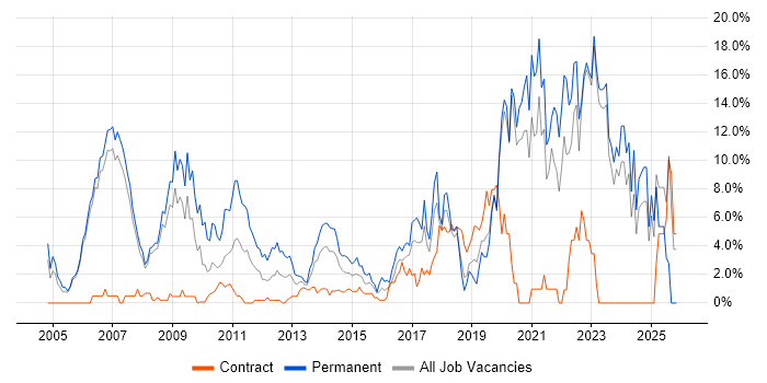 Mentoring job vacancy trend in Halifax