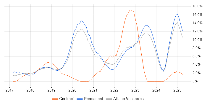 Job vacancy trend for Microservices in Halifax