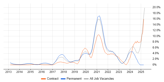 Job vacancy trend for Microsoft 365 in Halifax