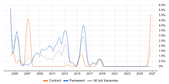 Microsoft Certified Professional job vacancy trend in Halifax