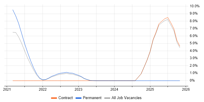 Microsoft Intune job vacancy trend in Halifax