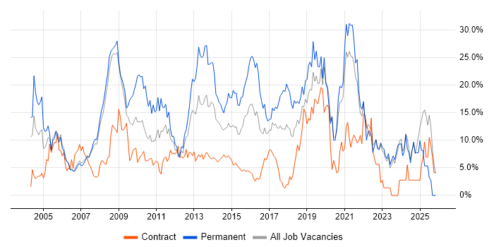 Microsoft job vacancy trend in Halifax