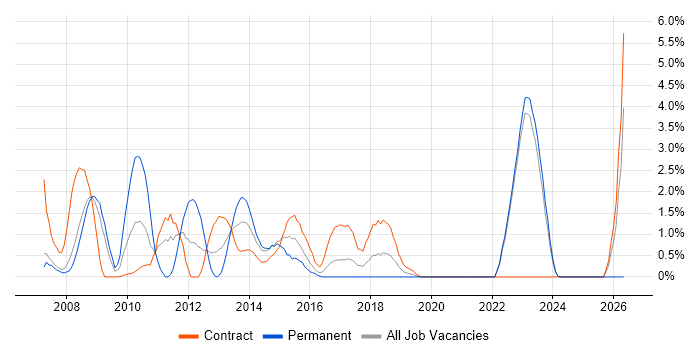 Middleware job vacancy trend in Halifax