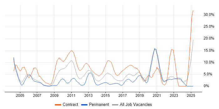 Job vacancy trend for Migration in Halifax