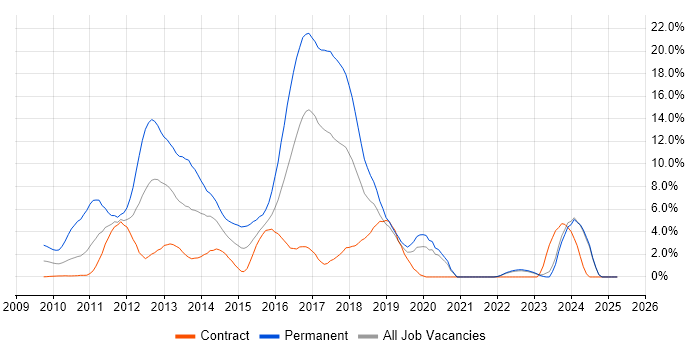 Job vacancy trend for MVC in Halifax Job vacancy trend for MVC in Halifax