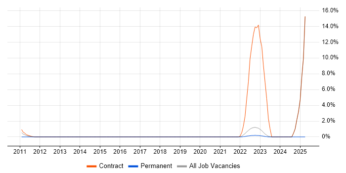 Job vacancy trend for Network Design in Halifax