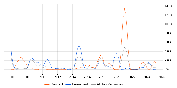 Job vacancy trend for Network Engineer in Halifax