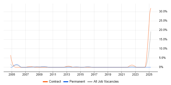 Job vacancy trend for Network Management in Halifax