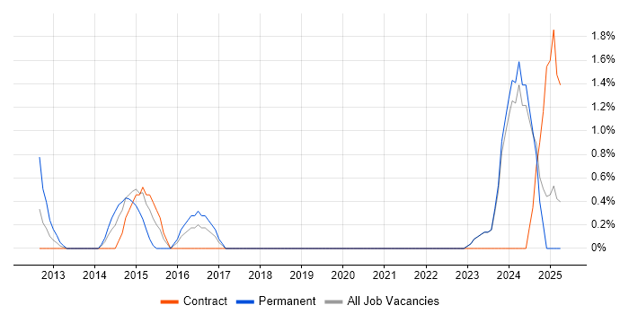 Job vacancy trend for Network Monitoring in Halifax