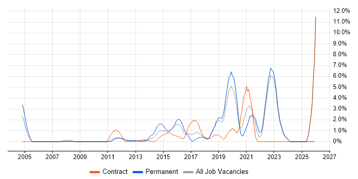 Network Security job vacancy trend in Halifax