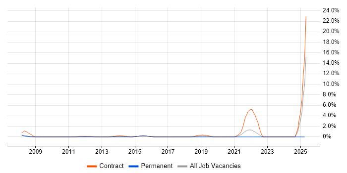 Job vacancy trend for NHS in Halifax
