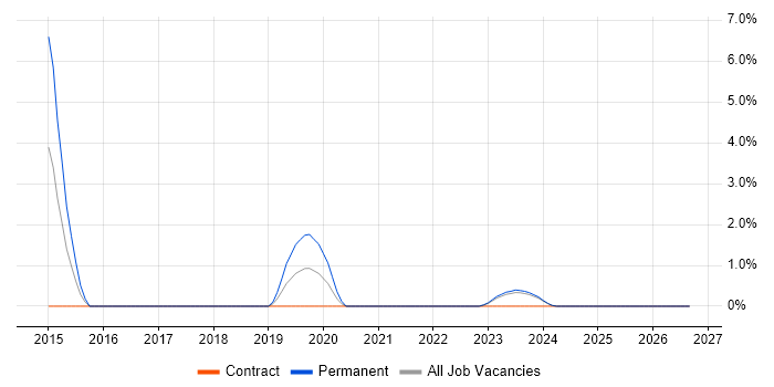 NIST job vacancy trend in Halifax
